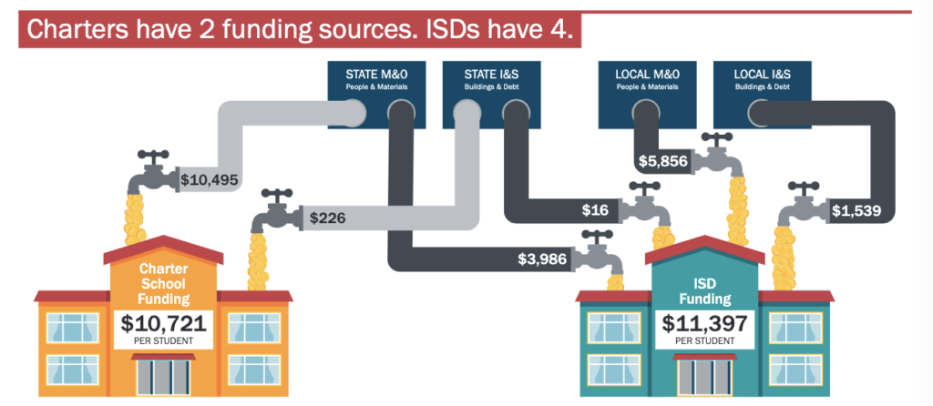Infographic: Charter schools have 2 funding sources (State M&O and State I&S). ISD schools are funded by 4 funding sources - state and also local sources.