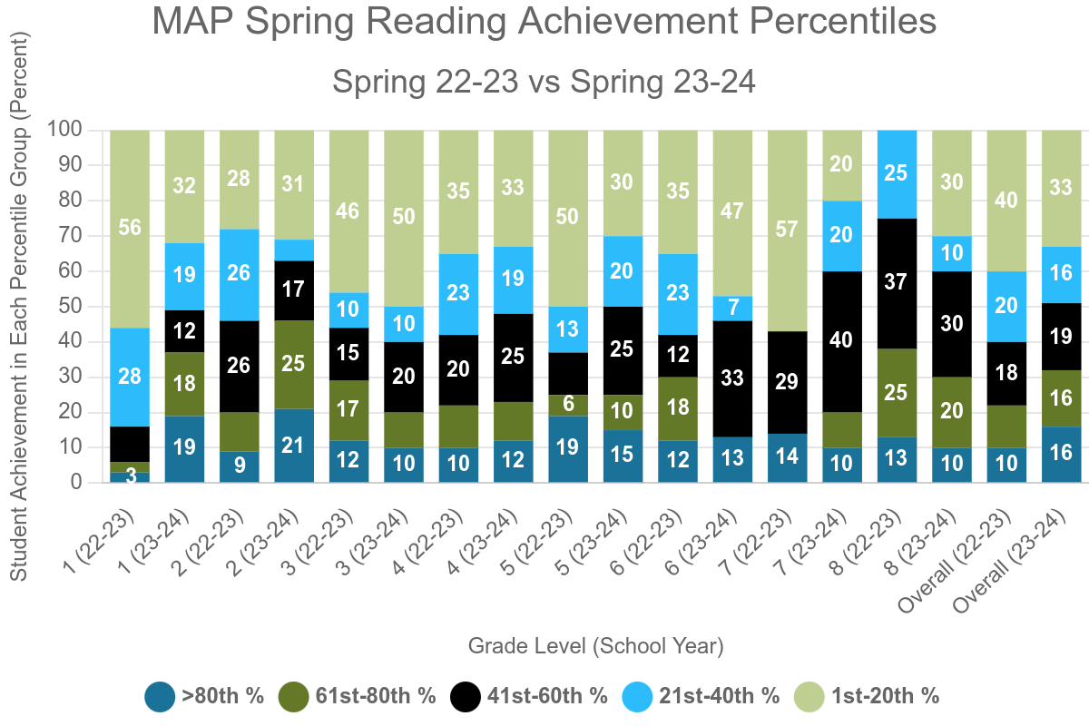 chartjs Archives - Goodwater Montessori Public Charter School