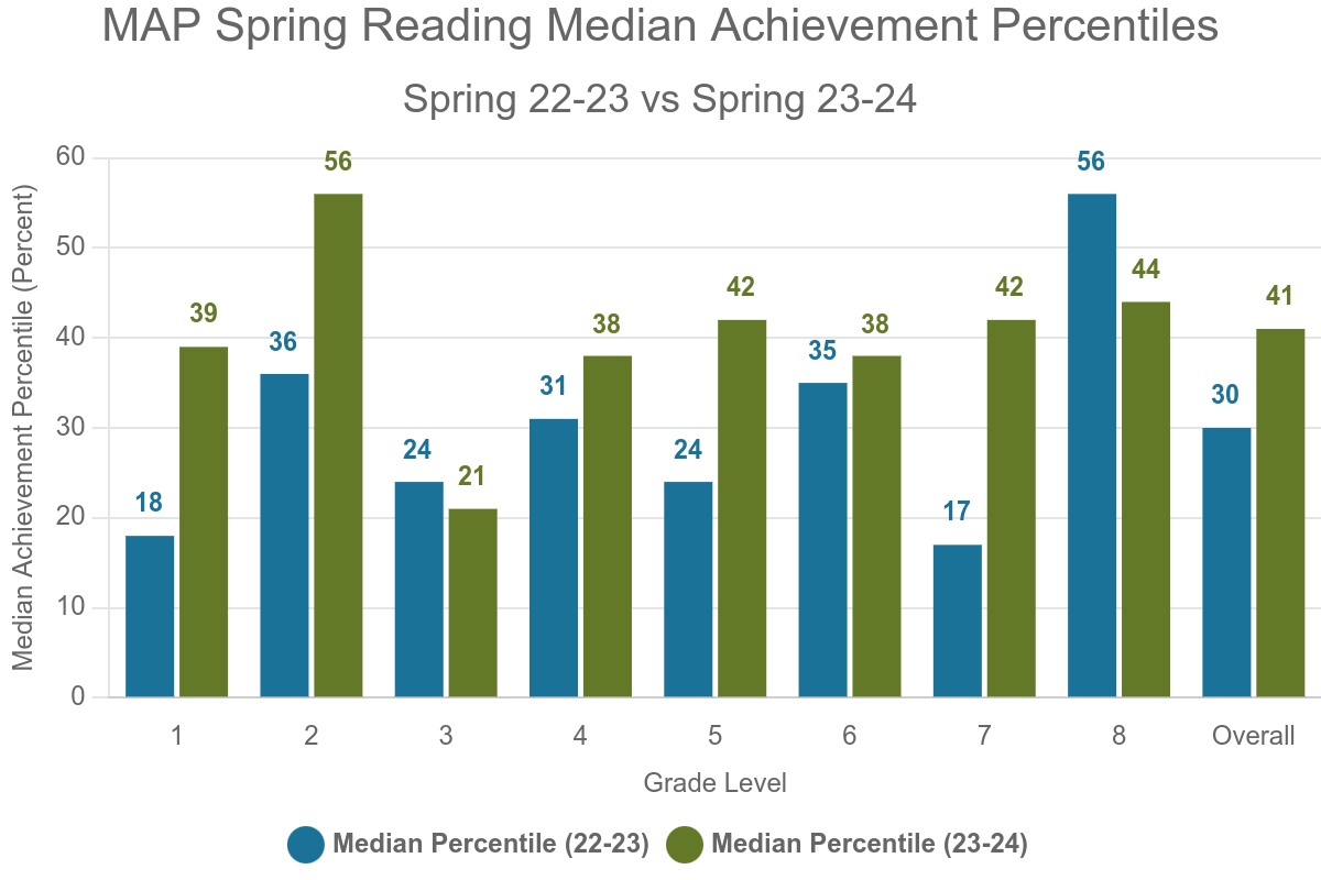 Charts Archive - Goodwater Montessori Public Charter School